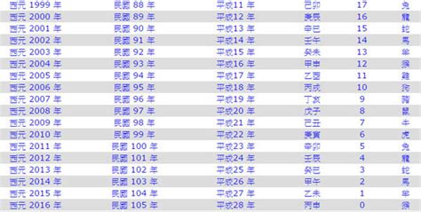 81生肖|民國81年是西元幾年？民國81年是什麼生肖？民國81年幾歲？